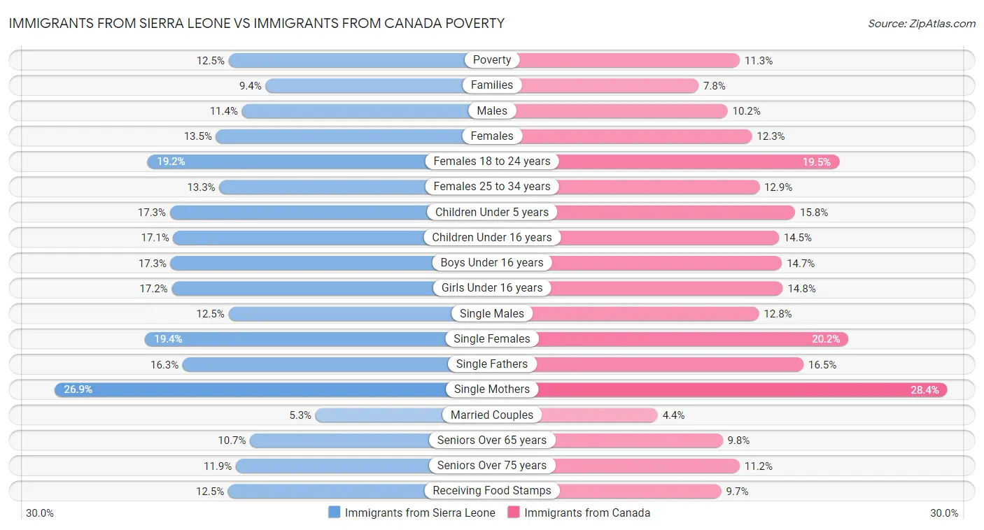 Immigrants from Sierra Leone vs Immigrants from Canada Poverty