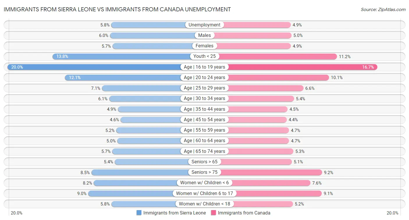 Immigrants from Sierra Leone vs Immigrants from Canada Unemployment