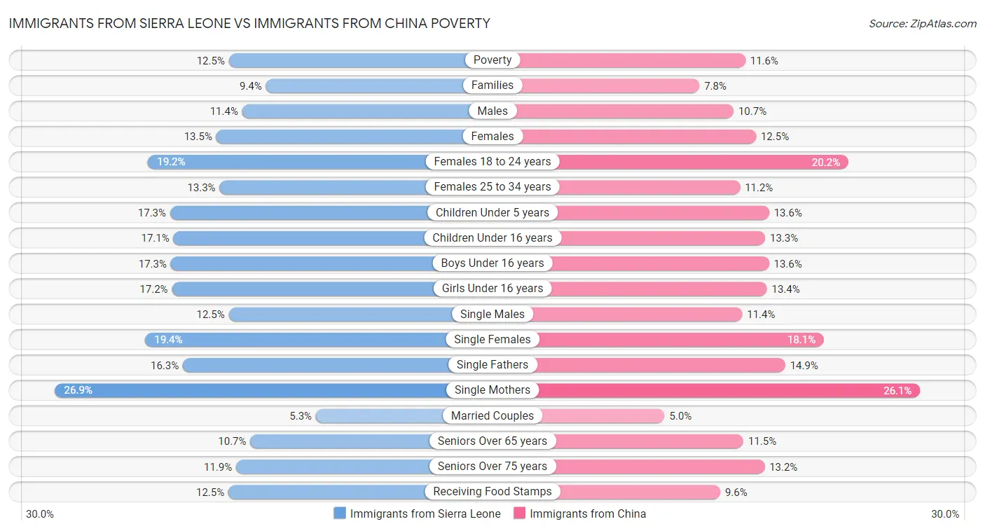 Immigrants from Sierra Leone vs Immigrants from China Poverty