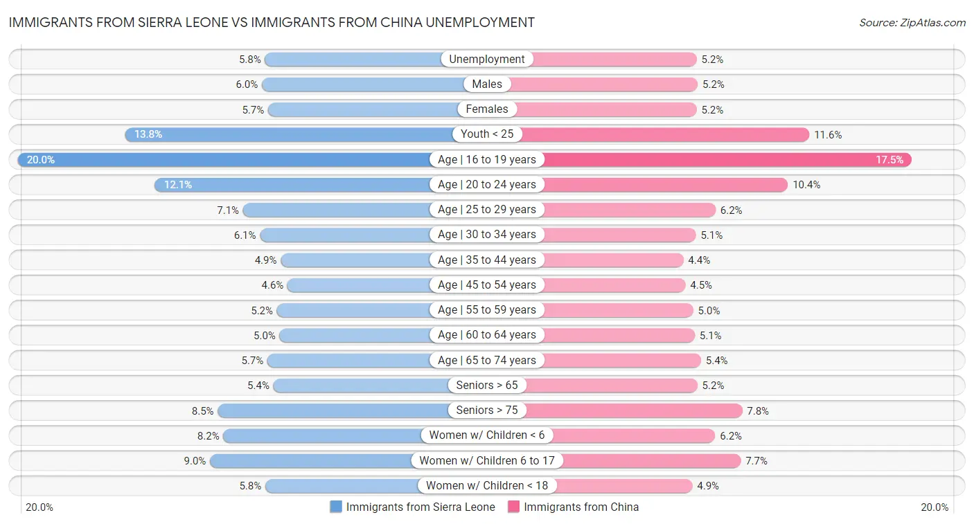 Immigrants from Sierra Leone vs Immigrants from China Unemployment