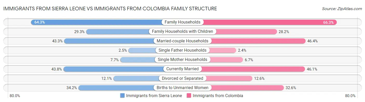 Immigrants from Sierra Leone vs Immigrants from Colombia Family Structure