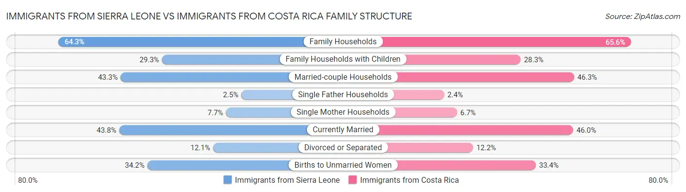 Immigrants from Sierra Leone vs Immigrants from Costa Rica Family Structure