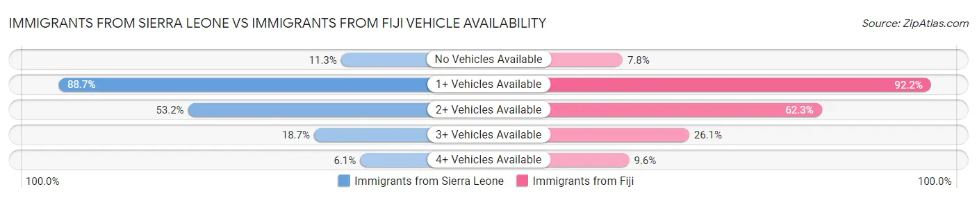 Immigrants from Sierra Leone vs Immigrants from Fiji Vehicle Availability