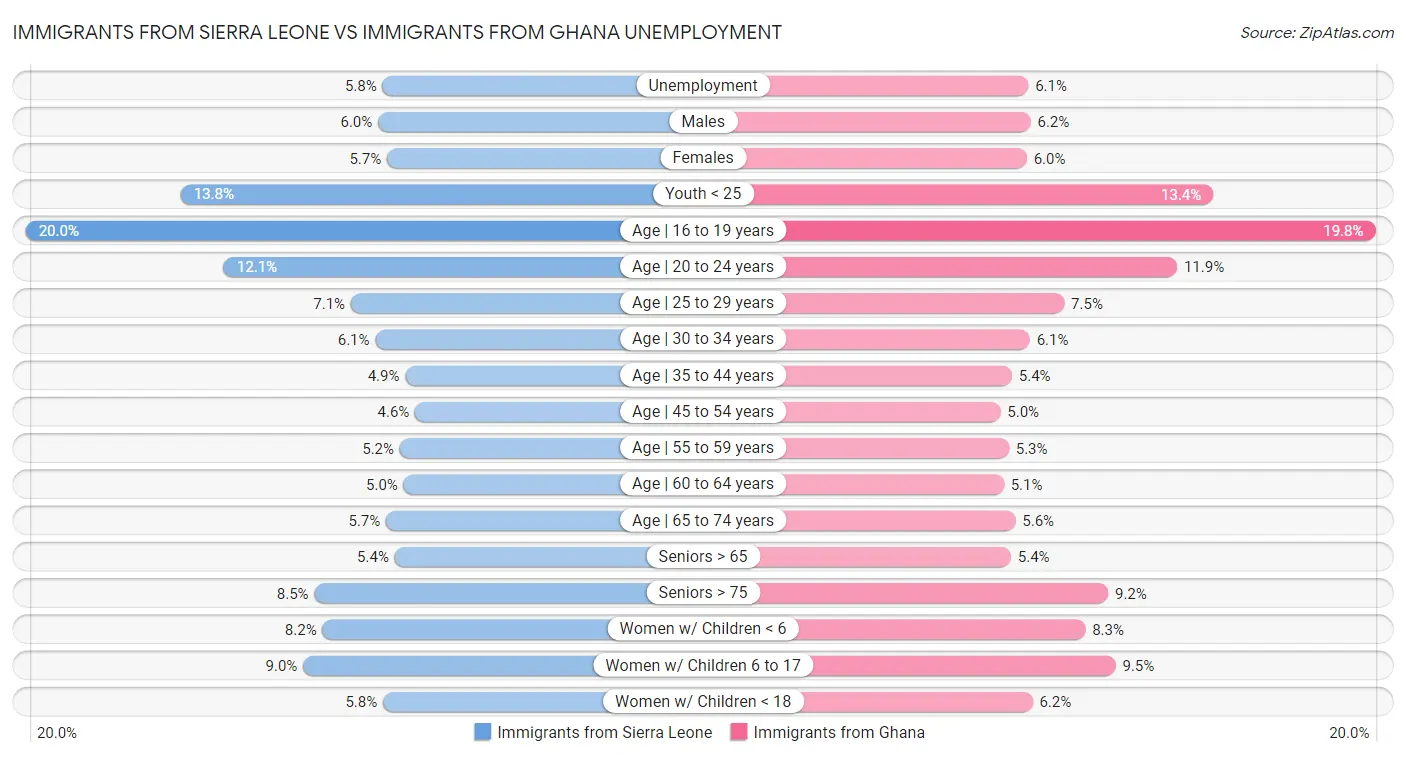 Immigrants from Sierra Leone vs Immigrants from Ghana Unemployment