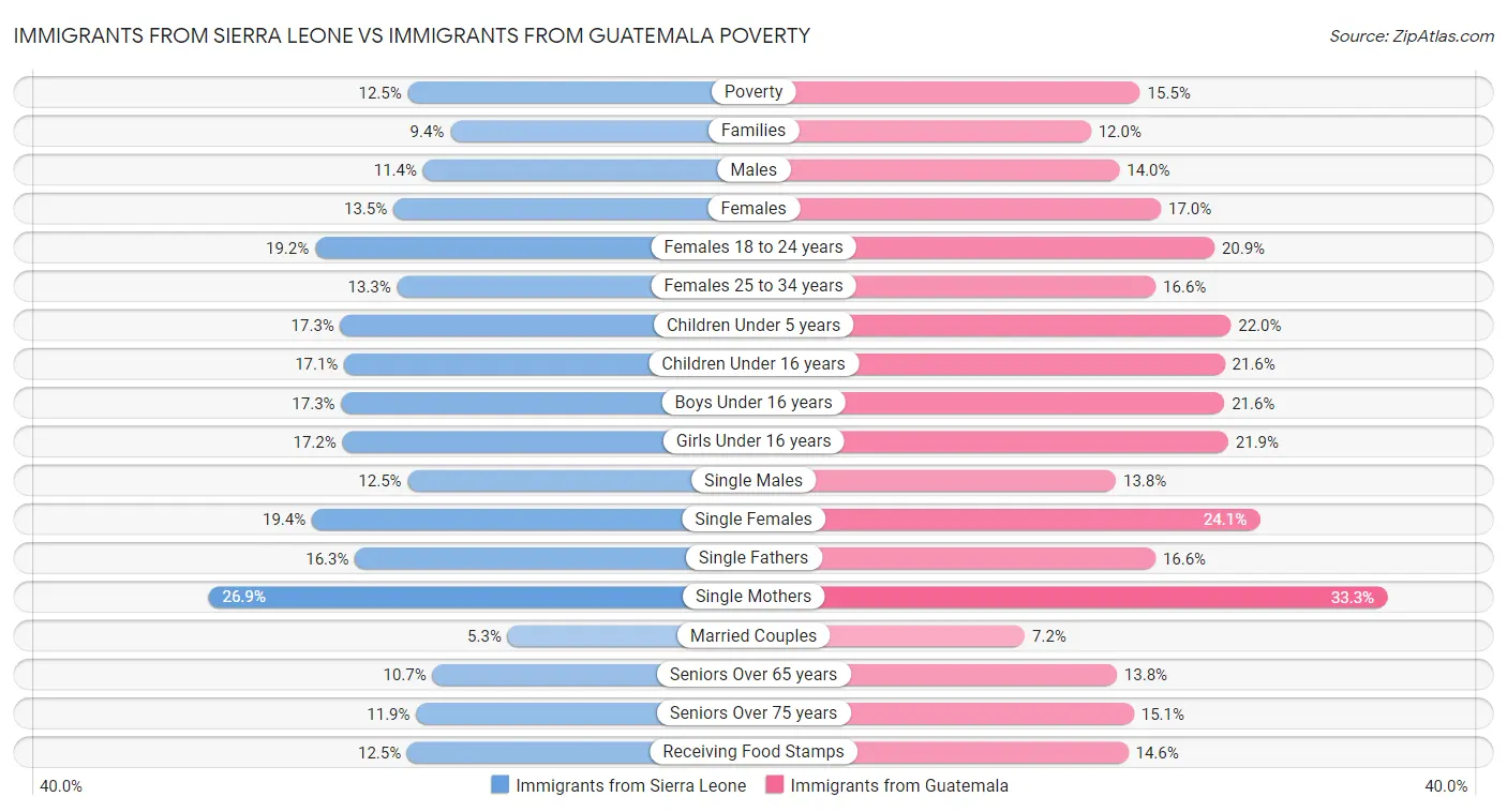 Immigrants from Sierra Leone vs Immigrants from Guatemala Poverty