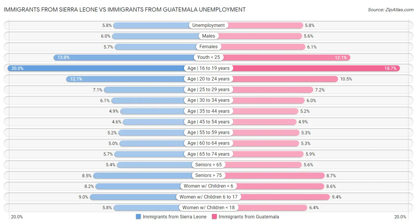 Immigrants from Sierra Leone vs Immigrants from Guatemala Unemployment