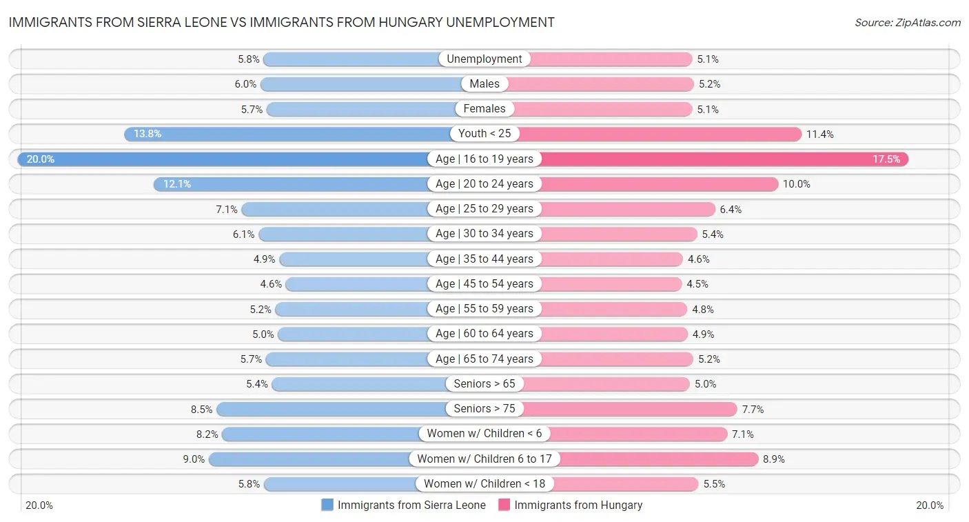 Immigrants from Sierra Leone vs Immigrants from Hungary Unemployment