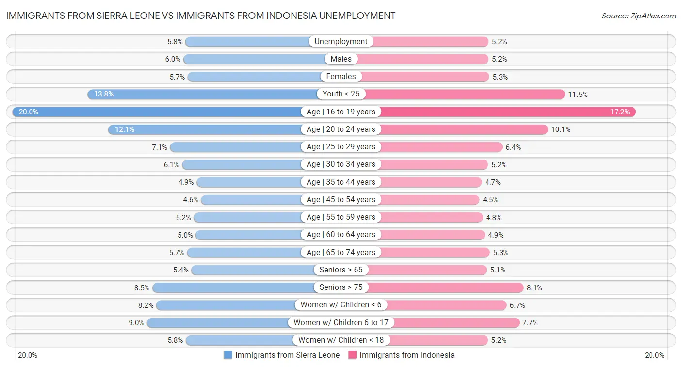 Immigrants from Sierra Leone vs Immigrants from Indonesia Unemployment