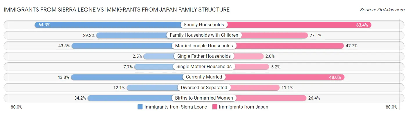 Immigrants from Sierra Leone vs Immigrants from Japan Family Structure