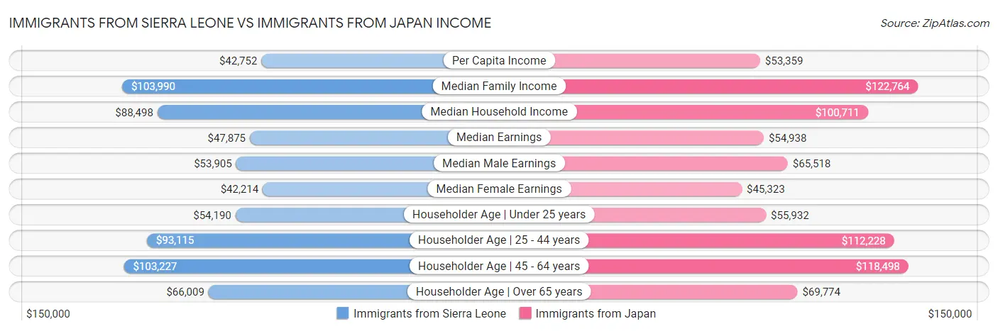 Immigrants from Sierra Leone vs Immigrants from Japan Income