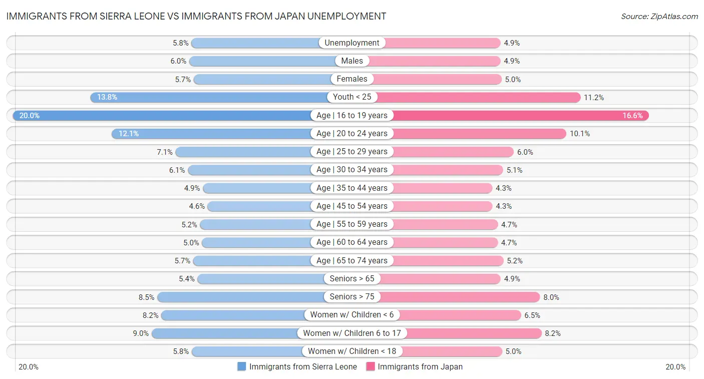 Immigrants from Sierra Leone vs Immigrants from Japan Unemployment