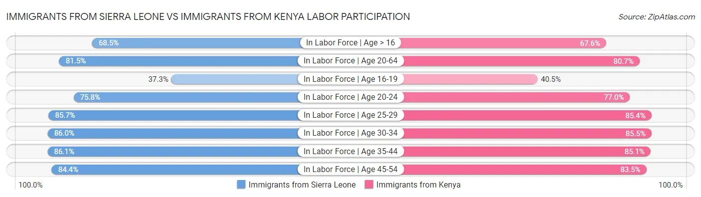 Immigrants from Sierra Leone vs Immigrants from Kenya Labor Participation