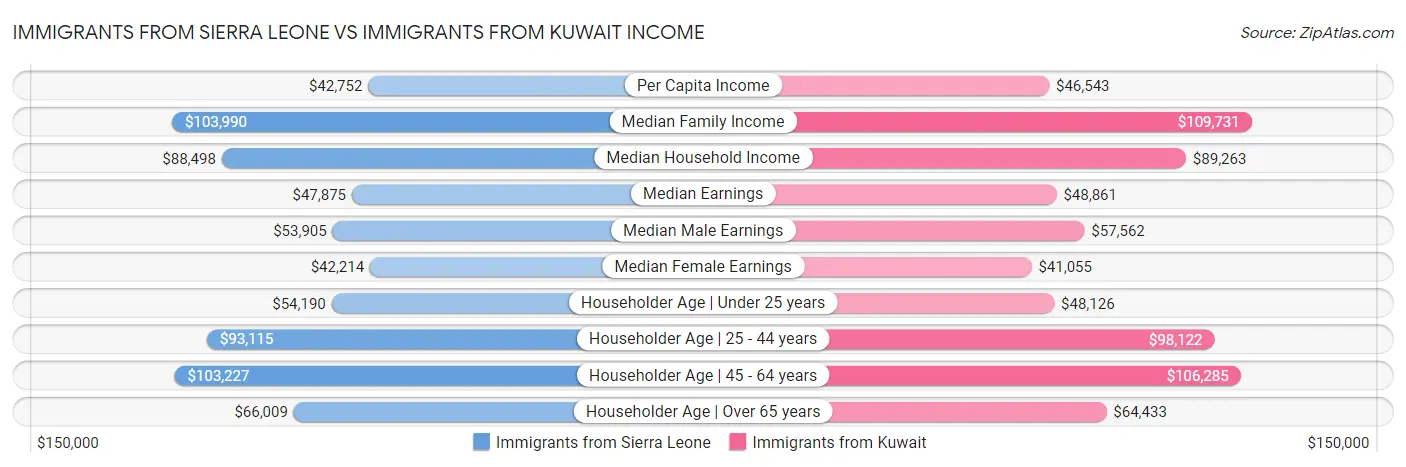 Immigrants from Sierra Leone vs Immigrants from Kuwait Income