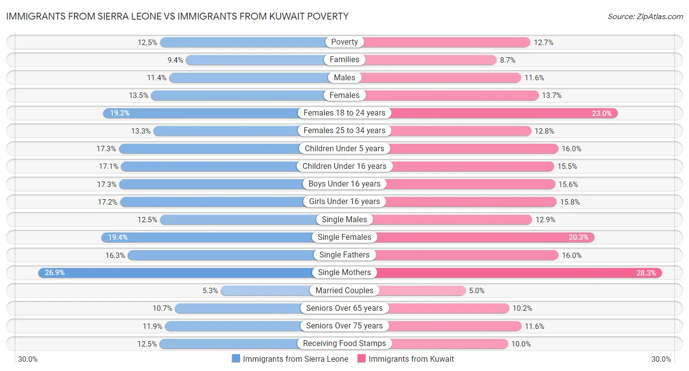 Immigrants from Sierra Leone vs Immigrants from Kuwait Poverty