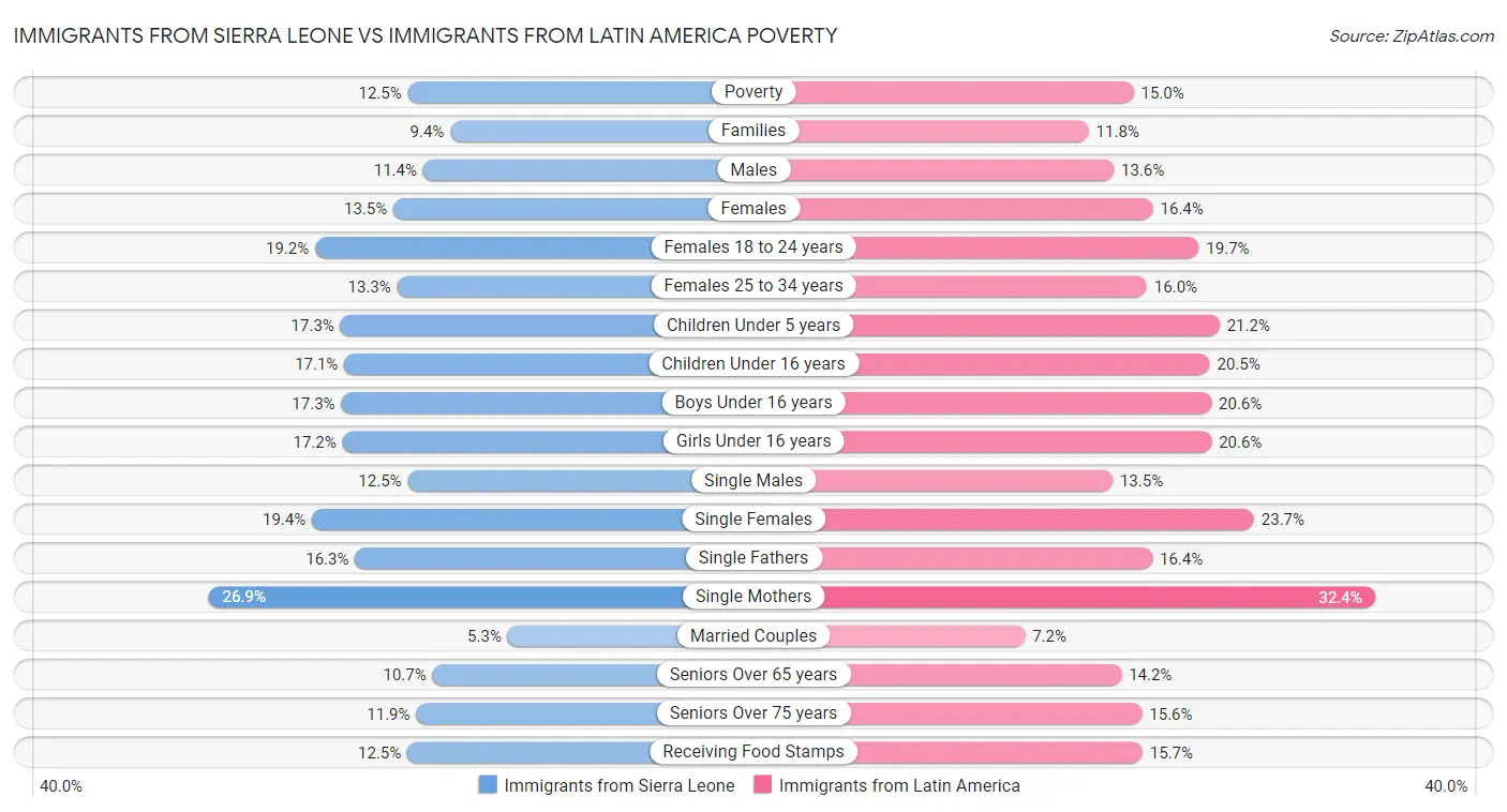 Immigrants from Sierra Leone vs Immigrants from Latin America Poverty