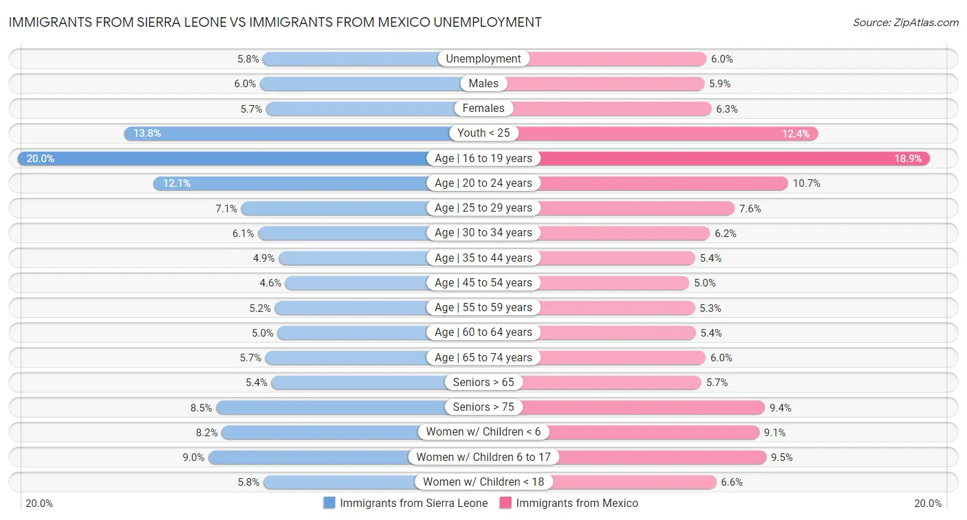 Immigrants from Sierra Leone vs Immigrants from Mexico Unemployment