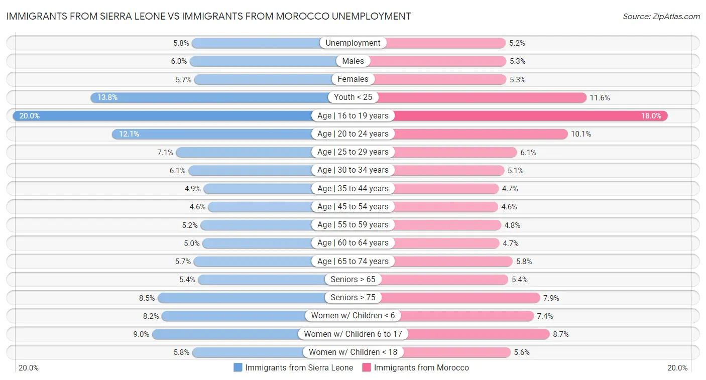 Immigrants from Sierra Leone vs Immigrants from Morocco Unemployment