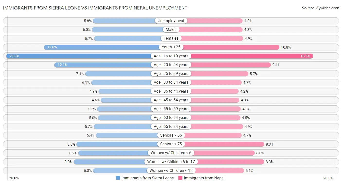 Immigrants from Sierra Leone vs Immigrants from Nepal Unemployment