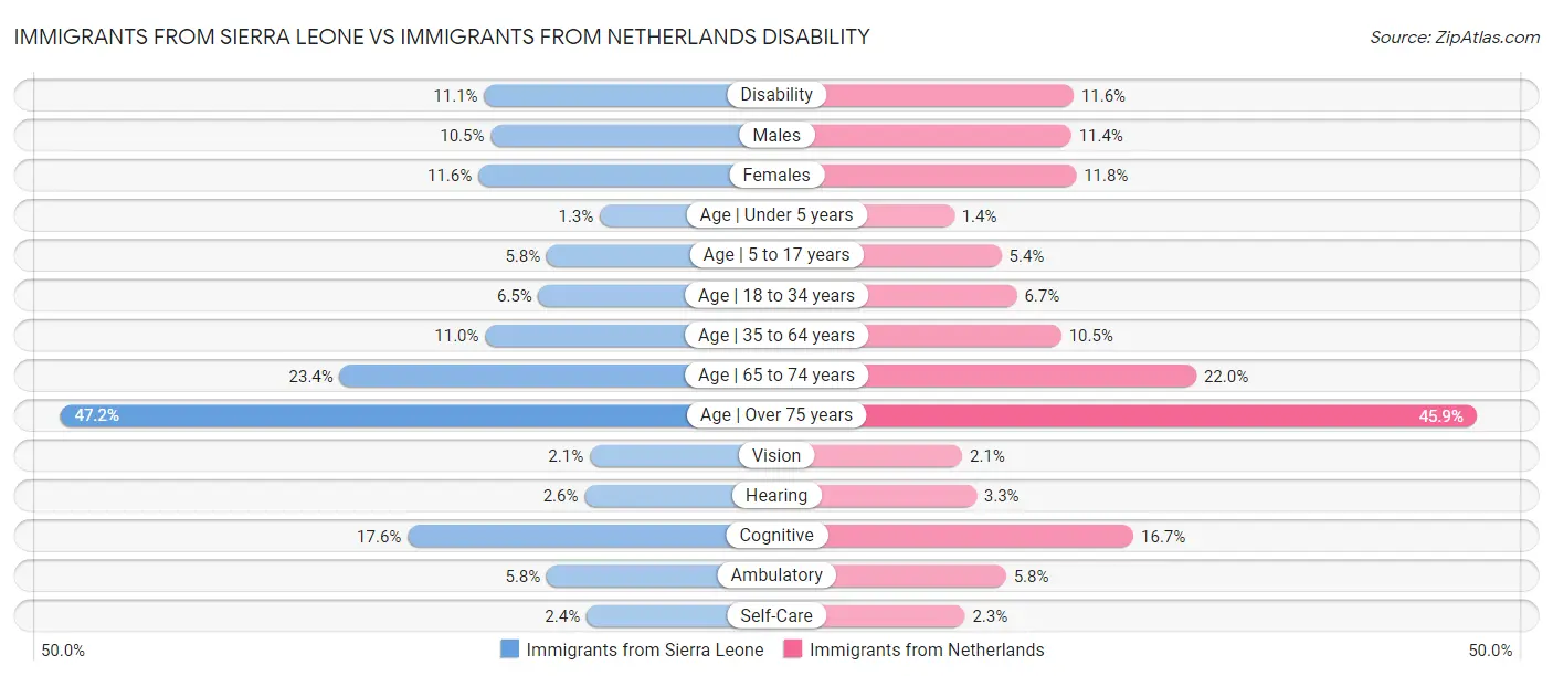 Immigrants from Sierra Leone vs Immigrants from Netherlands Disability