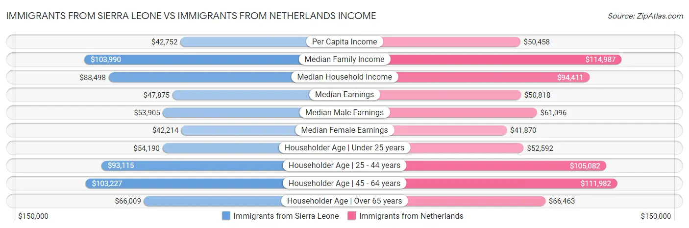 Immigrants from Sierra Leone vs Immigrants from Netherlands Income