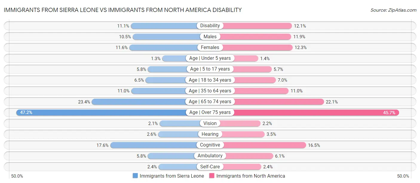 Immigrants from Sierra Leone vs Immigrants from North America Disability