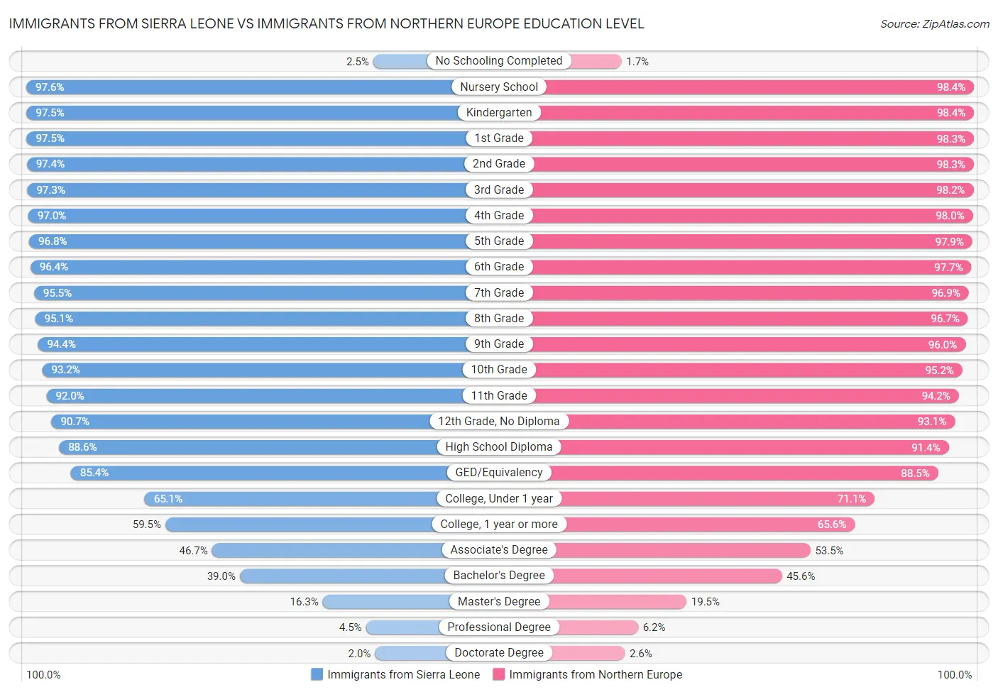 Immigrants from Sierra Leone vs Immigrants from Northern Europe Education Level