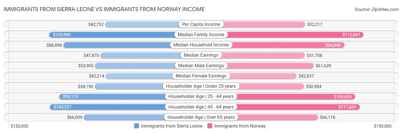 Immigrants from Sierra Leone vs Immigrants from Norway Income