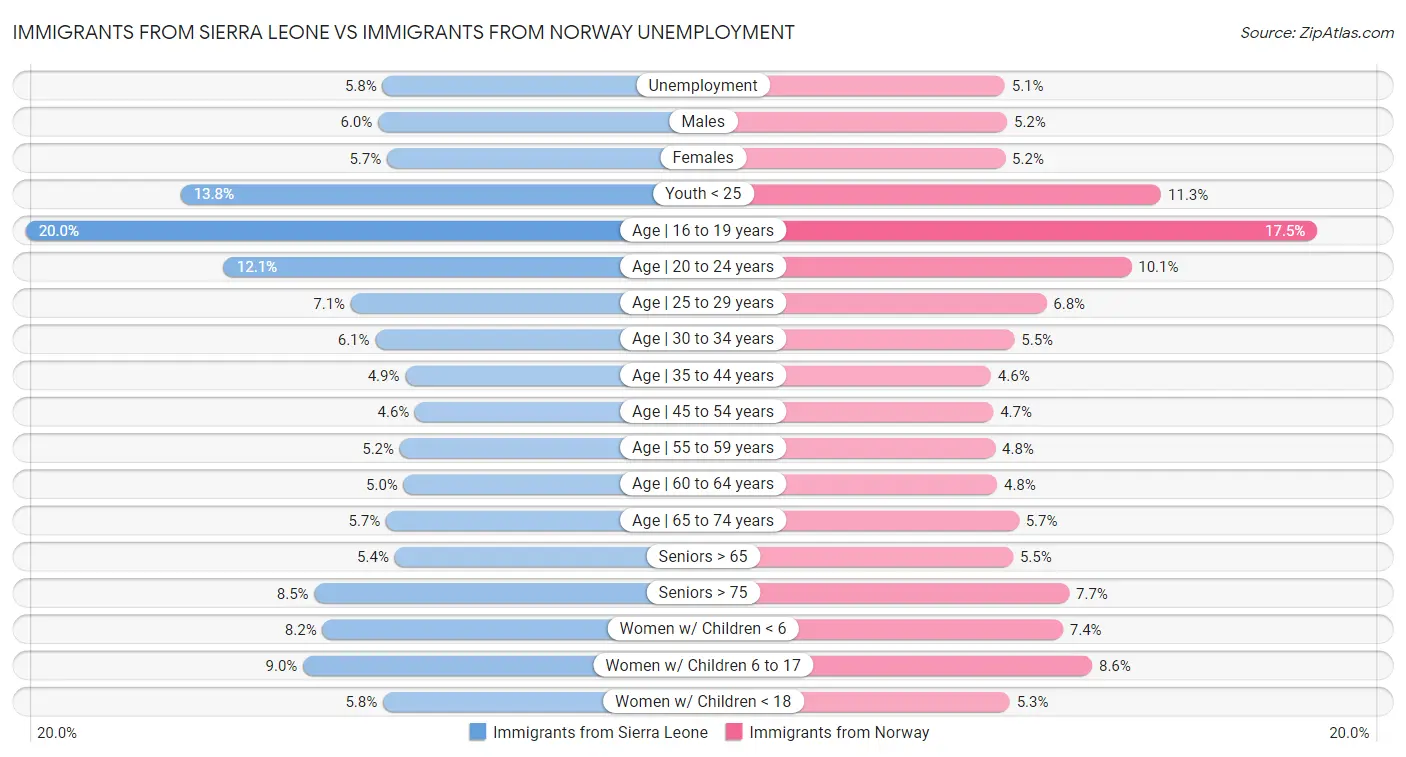 Immigrants from Sierra Leone vs Immigrants from Norway Unemployment
