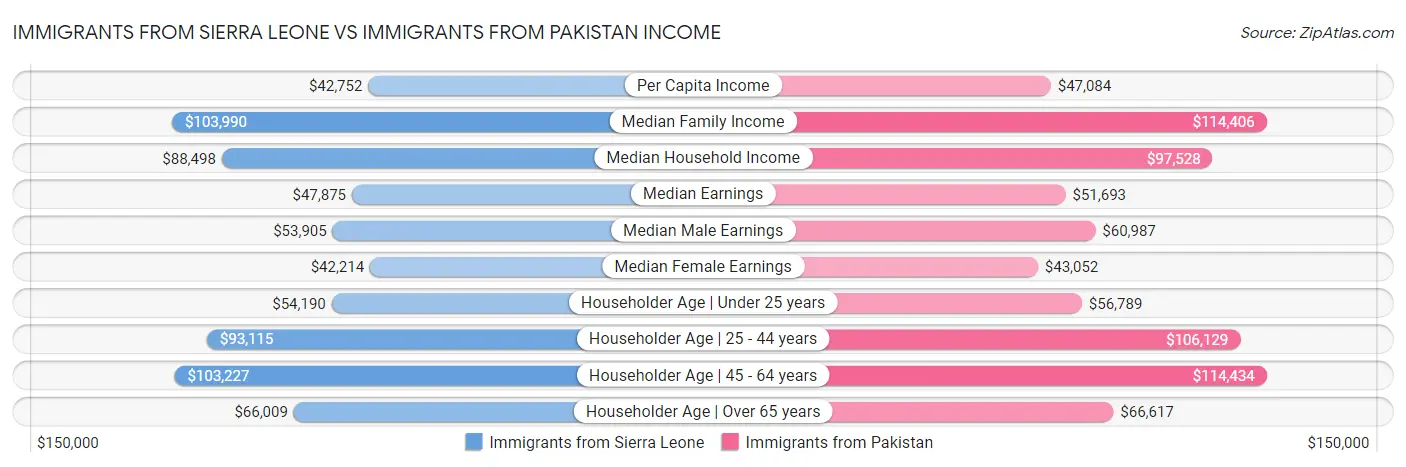 Immigrants from Sierra Leone vs Immigrants from Pakistan Income