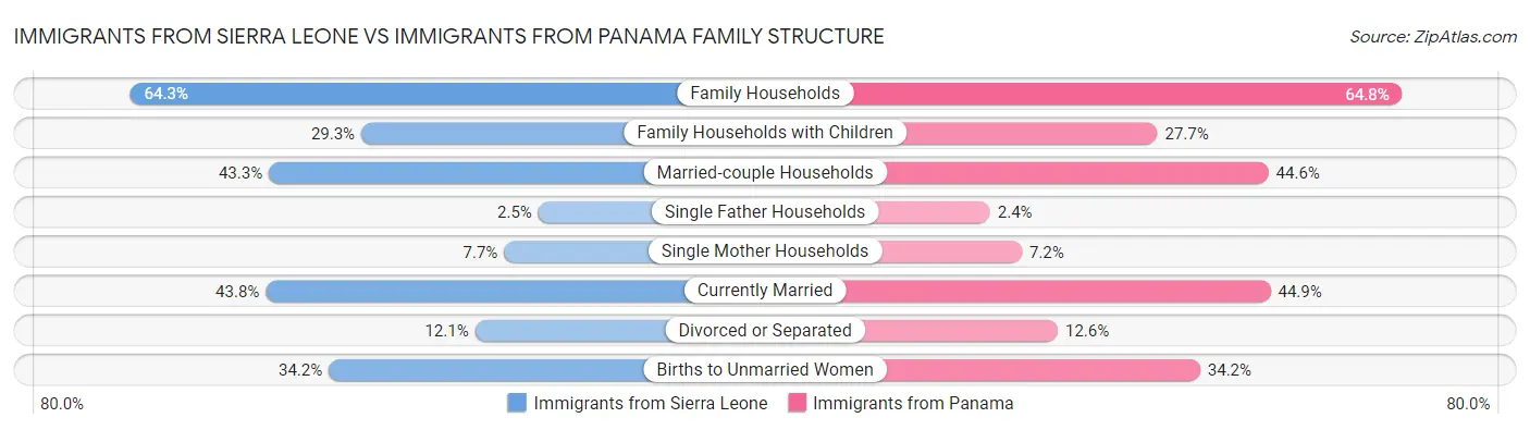 Immigrants from Sierra Leone vs Immigrants from Panama Family Structure