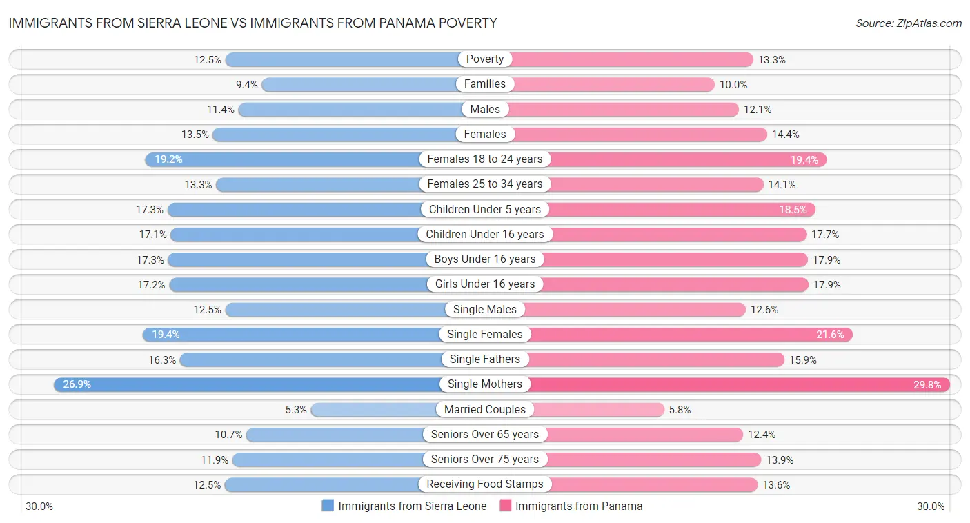 Immigrants from Sierra Leone vs Immigrants from Panama Poverty