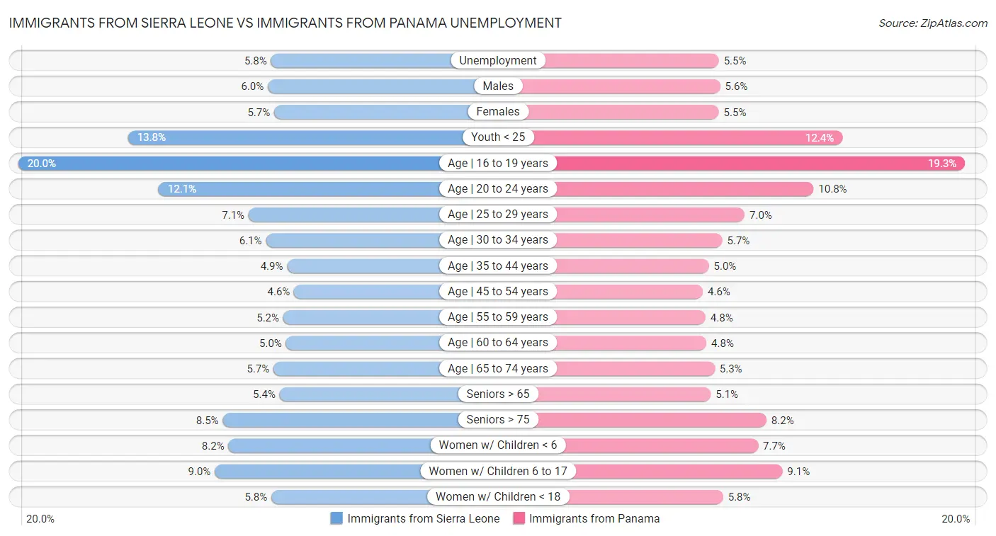 Immigrants from Sierra Leone vs Immigrants from Panama Unemployment