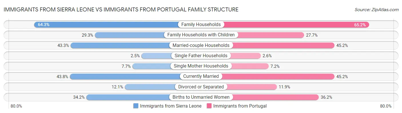 Immigrants from Sierra Leone vs Immigrants from Portugal Family Structure