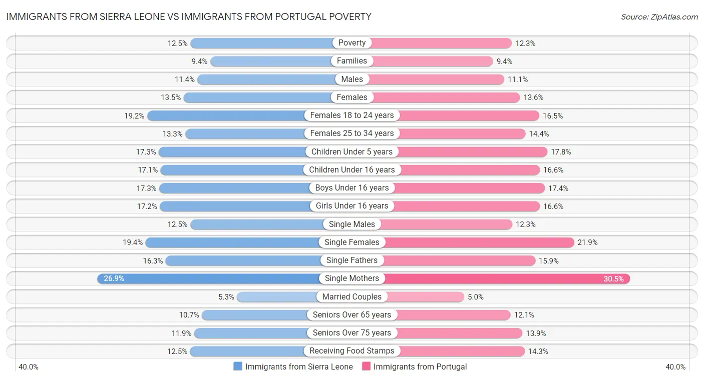 Immigrants from Sierra Leone vs Immigrants from Portugal Poverty