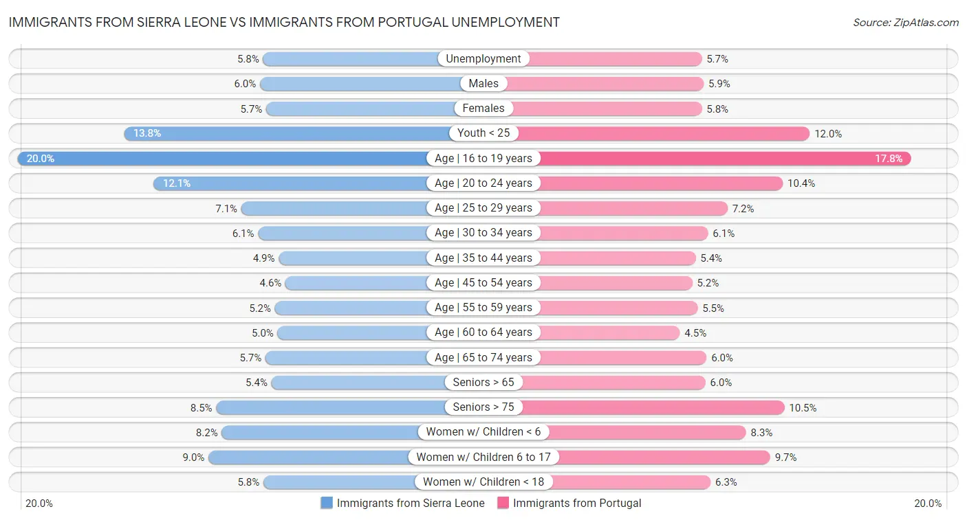Immigrants from Sierra Leone vs Immigrants from Portugal Unemployment