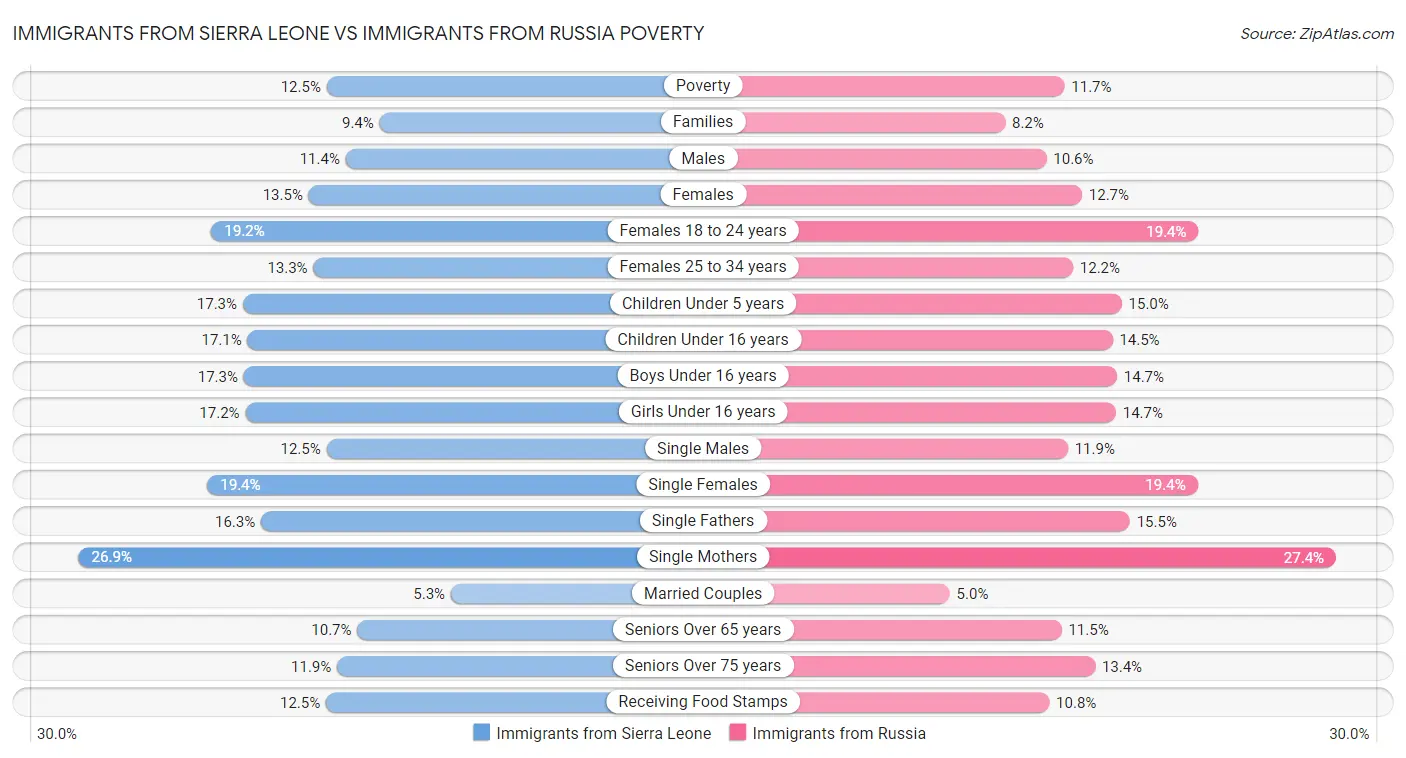 Immigrants from Sierra Leone vs Immigrants from Russia Poverty