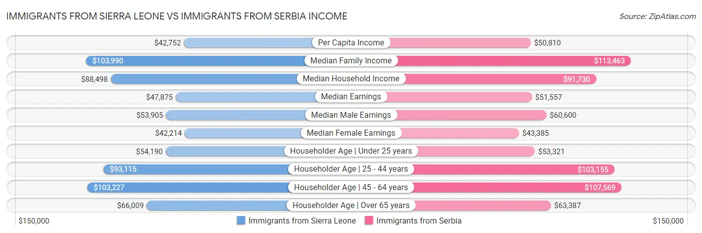 Immigrants from Sierra Leone vs Immigrants from Serbia Income