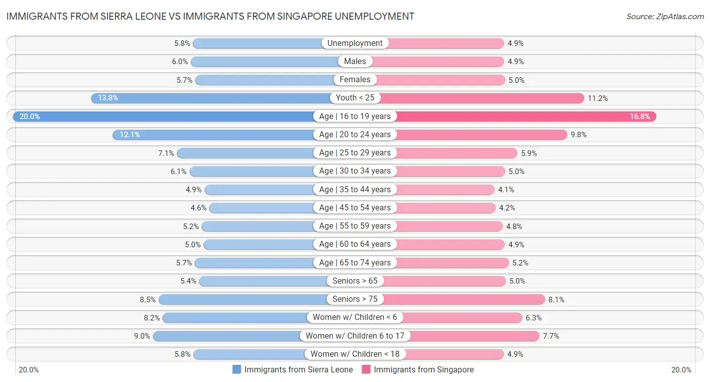 Immigrants from Sierra Leone vs Immigrants from Singapore Unemployment