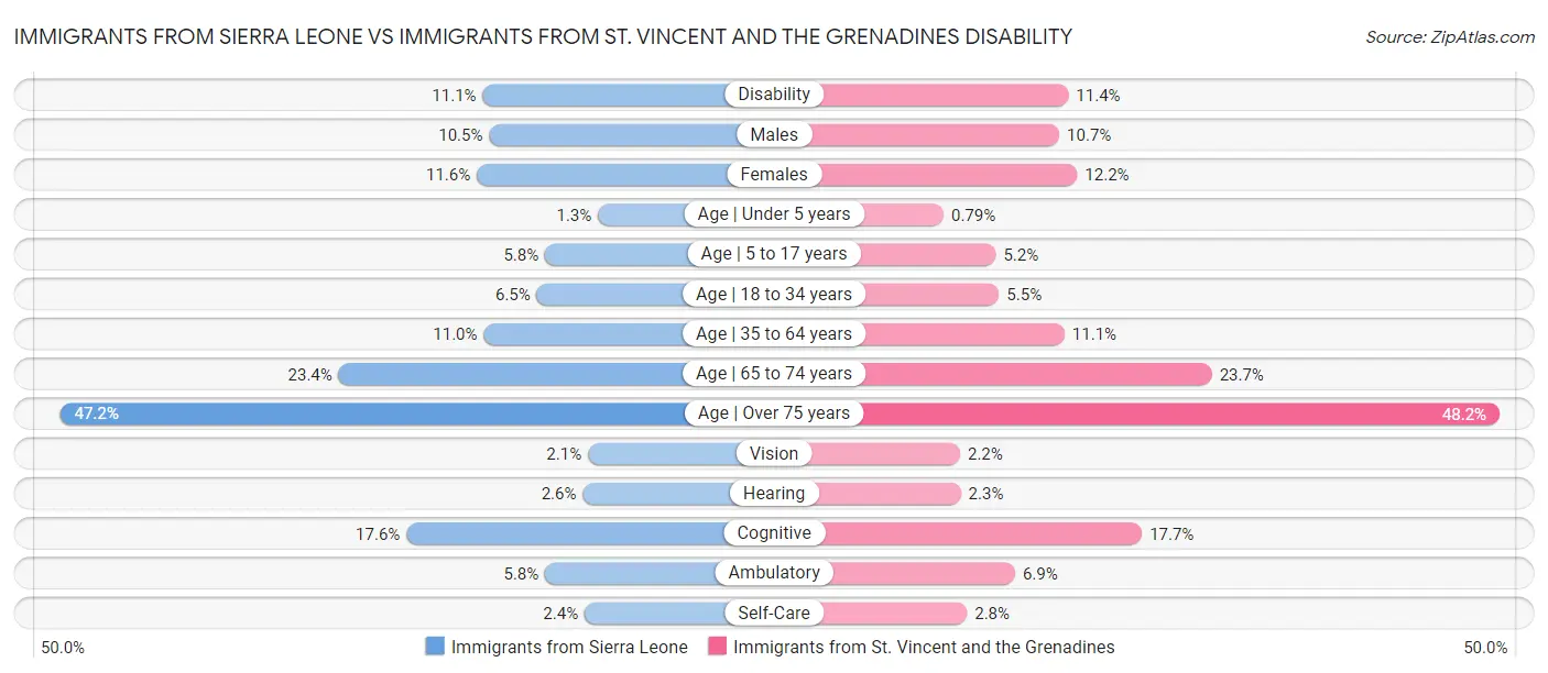 Immigrants from Sierra Leone vs Immigrants from St. Vincent and the Grenadines Disability