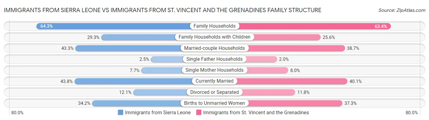 Immigrants from Sierra Leone vs Immigrants from St. Vincent and the Grenadines Family Structure
