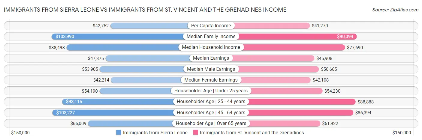 Immigrants from Sierra Leone vs Immigrants from St. Vincent and the Grenadines Income