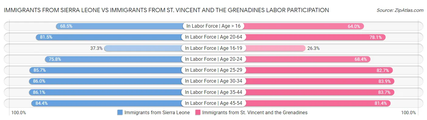 Immigrants from Sierra Leone vs Immigrants from St. Vincent and the Grenadines Labor Participation