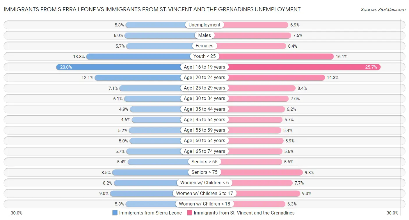 Immigrants from Sierra Leone vs Immigrants from St. Vincent and the Grenadines Unemployment