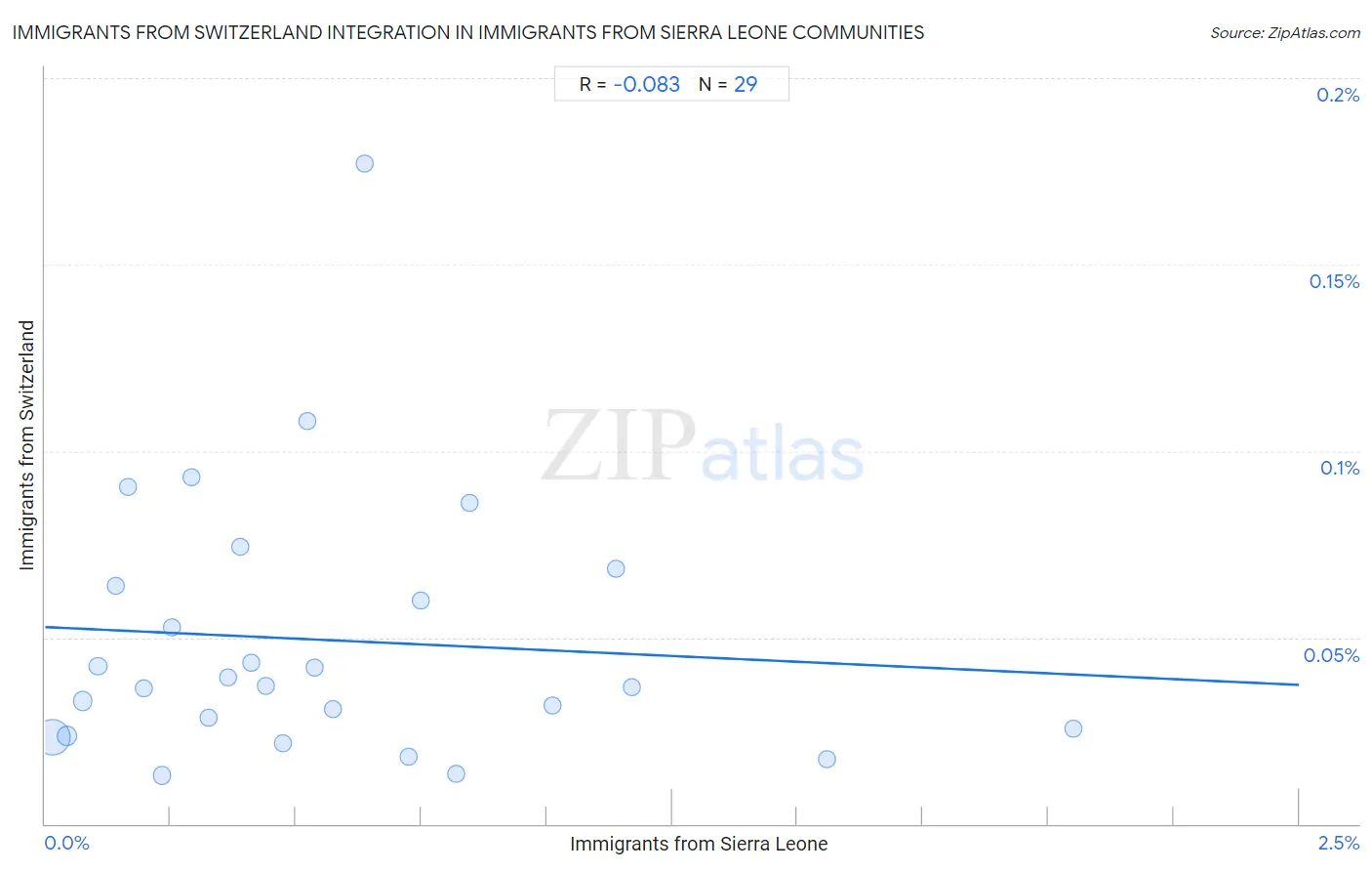 Immigrants from Sierra Leone Integration in Immigrants from Switzerland Communities