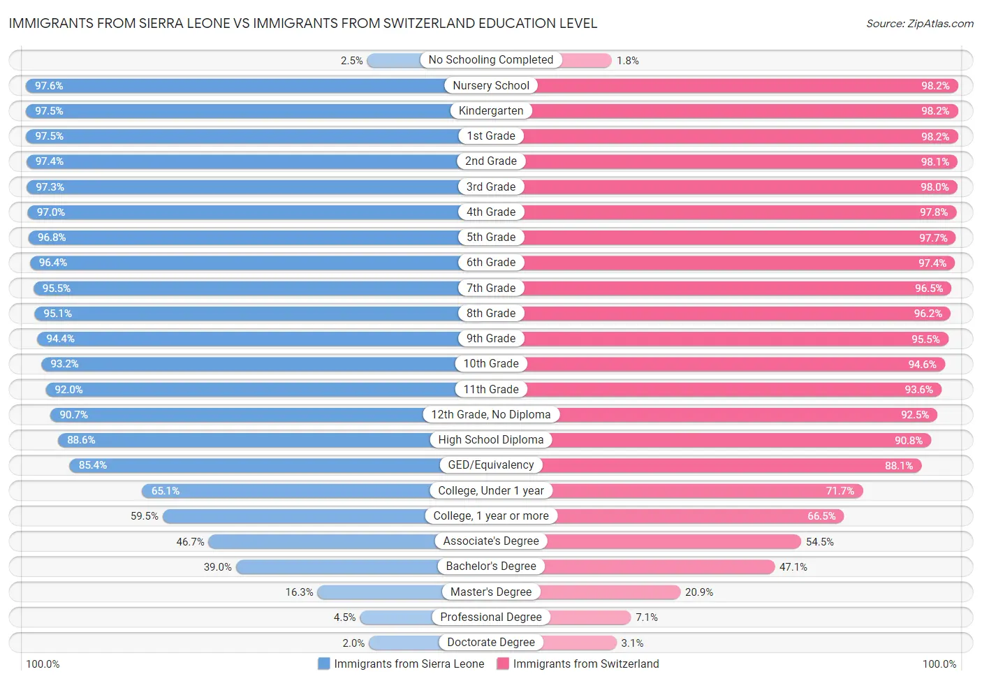 Immigrants from Sierra Leone vs Immigrants from Switzerland Education Level