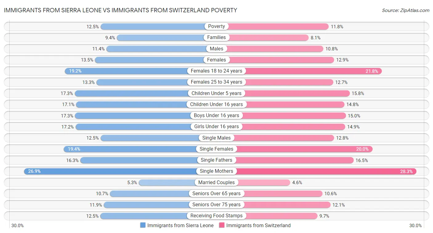 Immigrants from Sierra Leone vs Immigrants from Switzerland Poverty