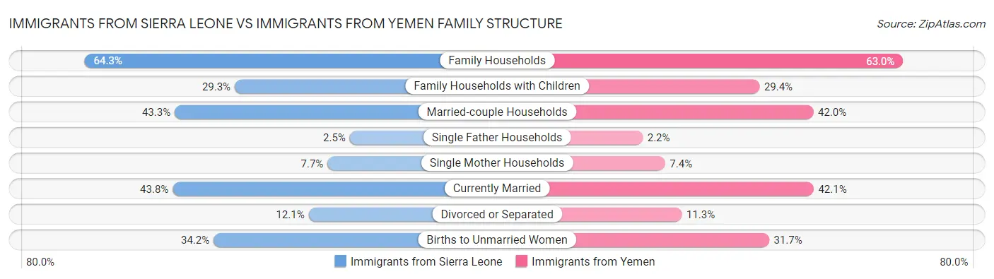 Immigrants from Sierra Leone vs Immigrants from Yemen Family Structure