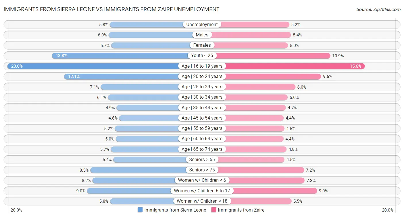 Immigrants from Sierra Leone vs Immigrants from Zaire Unemployment