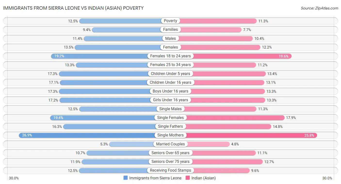 Immigrants from Sierra Leone vs Indian (Asian) Poverty