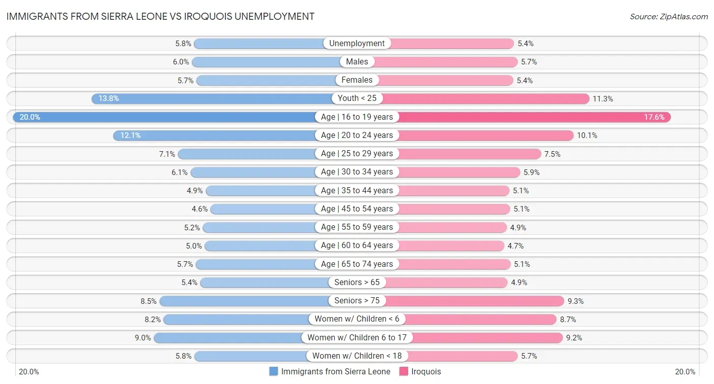 Immigrants from Sierra Leone vs Iroquois Unemployment